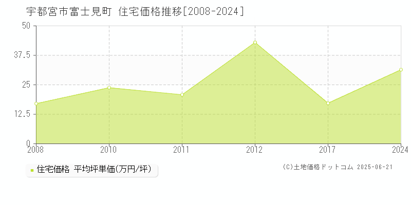 富士見町(宇都宮市)の住宅価格推移グラフ(坪単価)[2008-2024年]