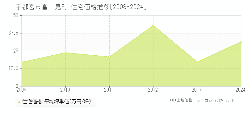 宇都宮市富士見町の住宅価格推移グラフ 