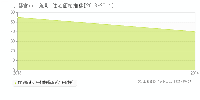 宇都宮市二荒町の住宅価格推移グラフ 