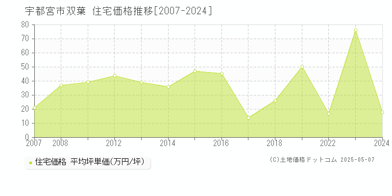 双葉(宇都宮市)の住宅価格推移グラフ(坪単価)[2007-2024年]