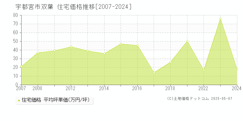 宇都宮市双葉の住宅価格推移グラフ 