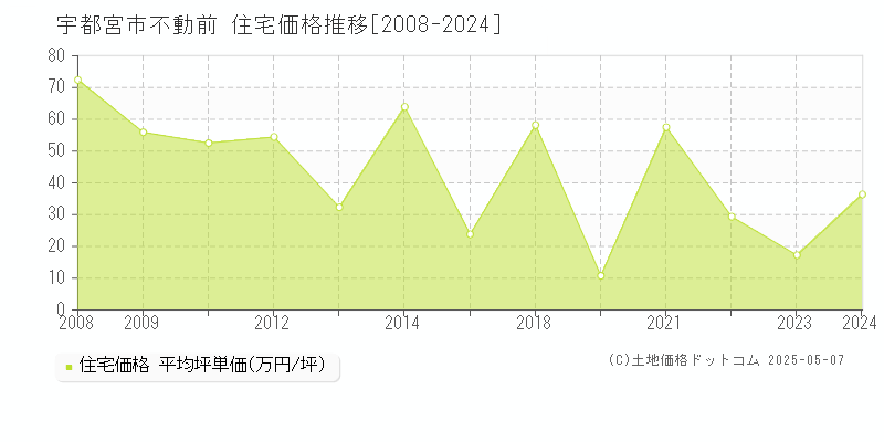 不動前(宇都宮市)の住宅価格推移グラフ(坪単価)[2008-2024年]
