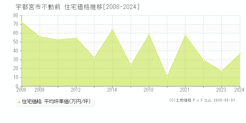 宇都宮市不動前の住宅価格推移グラフ 