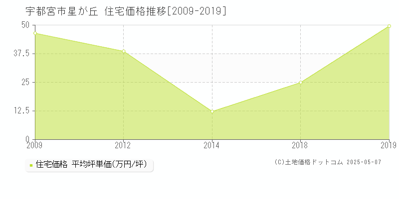 星が丘(宇都宮市)の住宅価格推移グラフ(坪単価)[2009-2019年]