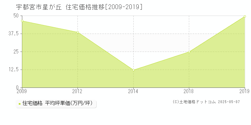 宇都宮市星が丘の住宅価格推移グラフ 