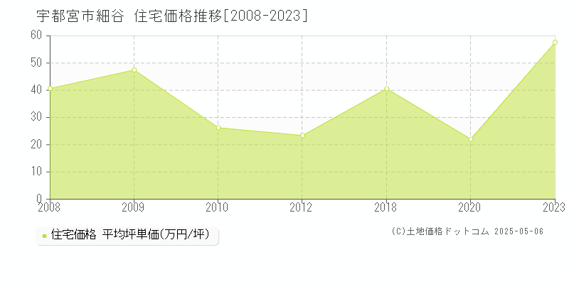 細谷(宇都宮市)の住宅価格推移グラフ(坪単価)[2008-2023年]