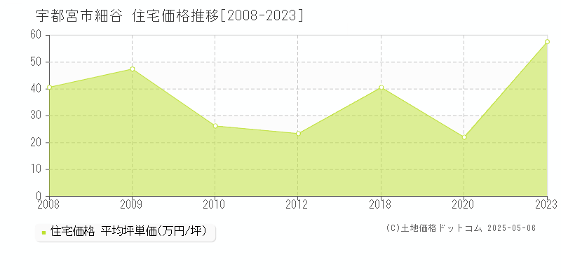 宇都宮市細谷の住宅価格推移グラフ 