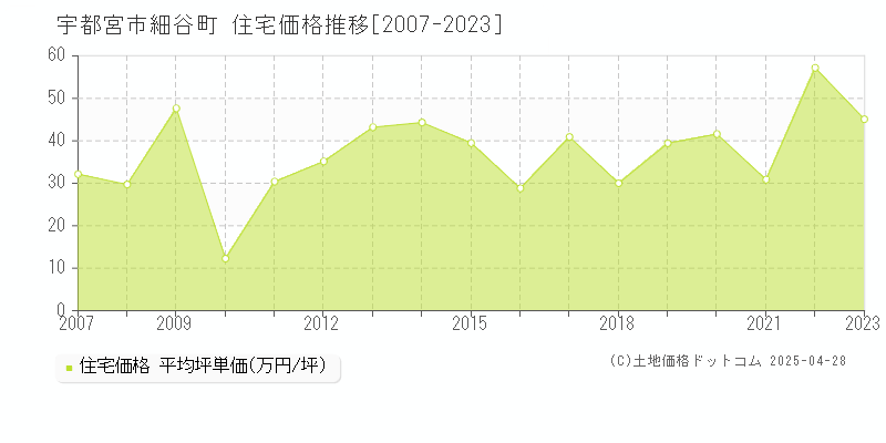 宇都宮市細谷町の住宅価格推移グラフ 