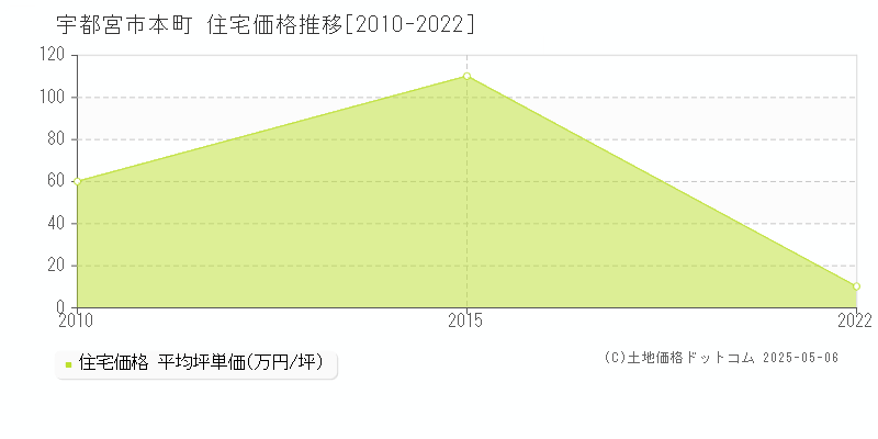 本町(宇都宮市)の住宅価格推移グラフ(坪単価)[2010-2022年]