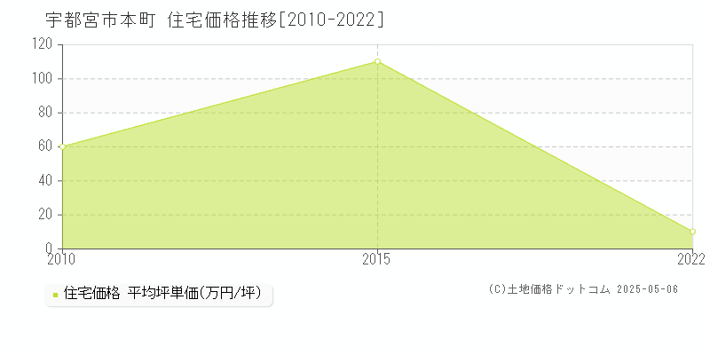 宇都宮市本町の住宅価格推移グラフ 