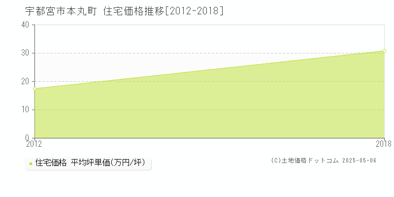 本丸町(宇都宮市)の住宅価格推移グラフ(坪単価)[2012-2018年]