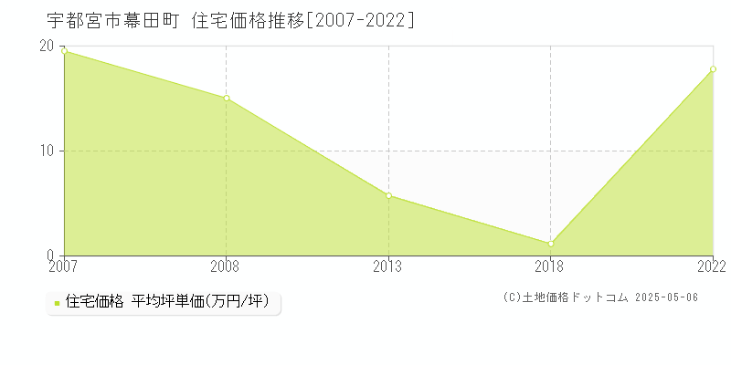 宇都宮市幕田町の住宅取引価格推移グラフ 