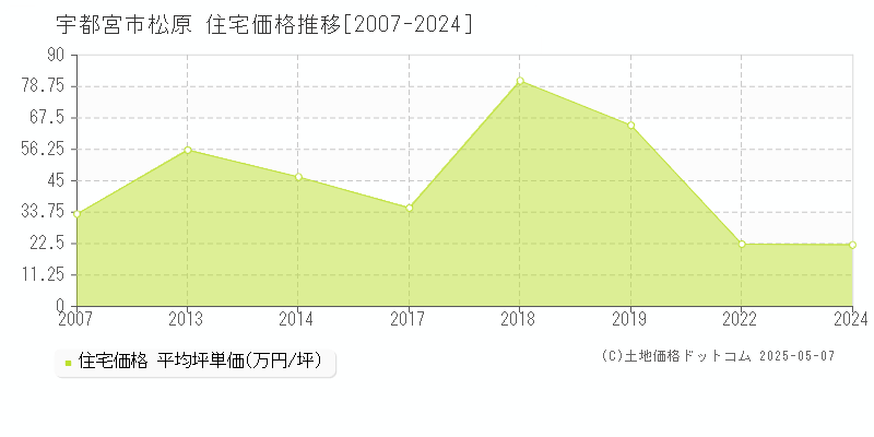 松原(宇都宮市)の住宅価格推移グラフ(坪単価)[2007-2024年]