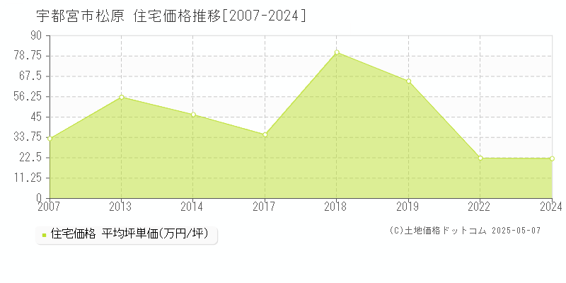 宇都宮市松原の住宅価格推移グラフ 