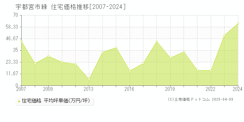 宇都宮市緑の住宅価格推移グラフ 