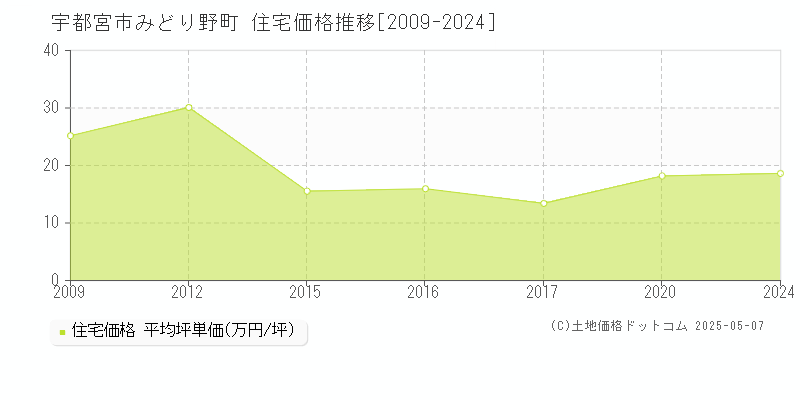 みどり野町(宇都宮市)の住宅価格推移グラフ(坪単価)[2009-2024年]