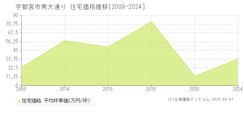 南大通り(宇都宮市)の住宅価格推移グラフ(坪単価)[2009-2024年]