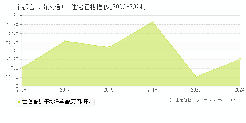 宇都宮市南大通りの住宅価格推移グラフ 