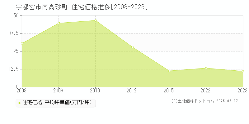 南高砂町(宇都宮市)の住宅価格推移グラフ(坪単価)[2008-2023年]