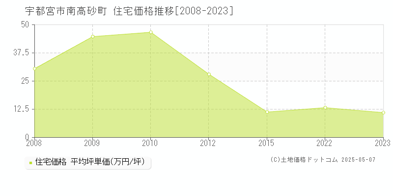 宇都宮市南高砂町の住宅価格推移グラフ 