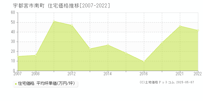 南町(宇都宮市)の住宅価格推移グラフ(坪単価)[2007-2022年]