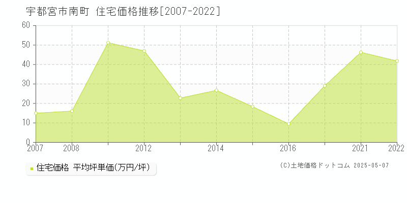 宇都宮市南町の住宅価格推移グラフ 