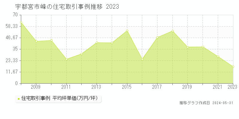 宇都宮市峰の住宅価格推移グラフ 