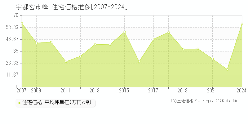 宇都宮市峰の住宅価格推移グラフ 