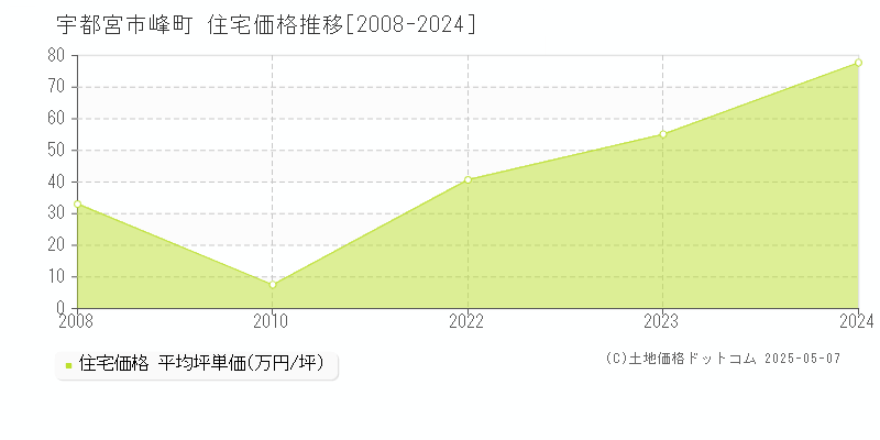 峰町(宇都宮市)の住宅価格推移グラフ(坪単価)[2008-2024年]