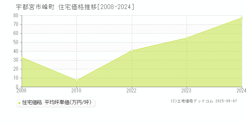 宇都宮市峰町の住宅価格推移グラフ 