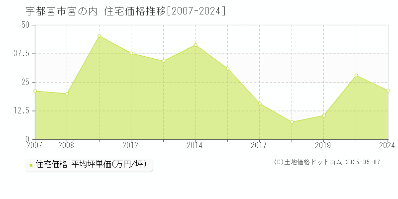 宮の内(宇都宮市)の住宅価格推移グラフ(坪単価)[2007-2024年]