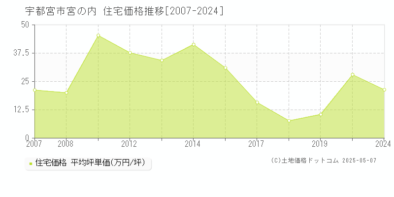 宇都宮市宮の内の住宅価格推移グラフ 