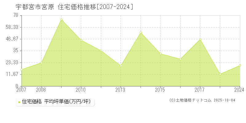 宮原(宇都宮市)の住宅価格推移グラフ(坪単価)[2007-2024年]