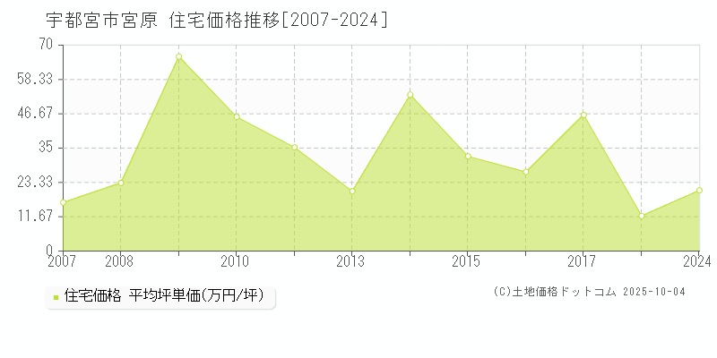 宇都宮市宮原の住宅価格推移グラフ 