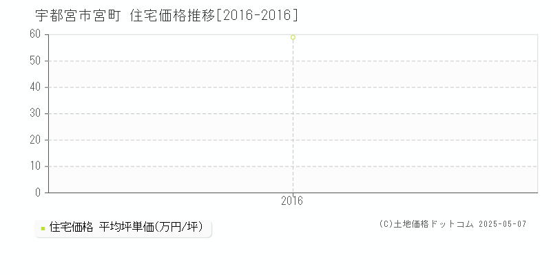 宇都宮市宮町の住宅価格推移グラフ 