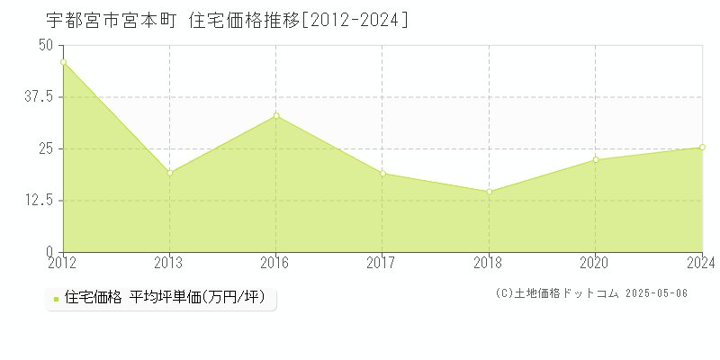 宮本町(宇都宮市)の住宅価格推移グラフ(坪単価)[2012-2024年]