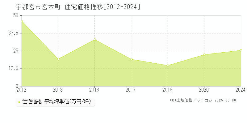 宇都宮市宮本町の住宅価格推移グラフ 