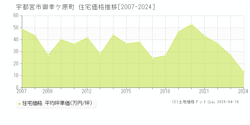 宇都宮市御幸ケ原町の住宅価格推移グラフ 