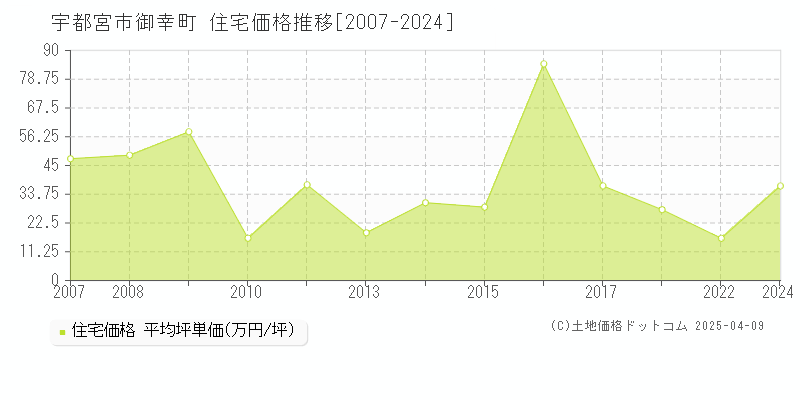 宇都宮市御幸町の住宅価格推移グラフ 