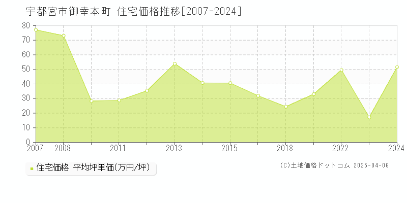 宇都宮市御幸本町の住宅価格推移グラフ 