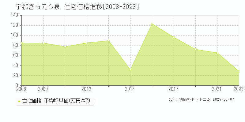 元今泉(宇都宮市)の住宅価格推移グラフ(坪単価)[2008-2023年]