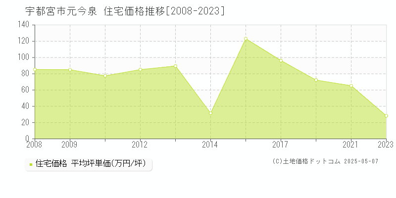 宇都宮市元今泉の住宅価格推移グラフ 