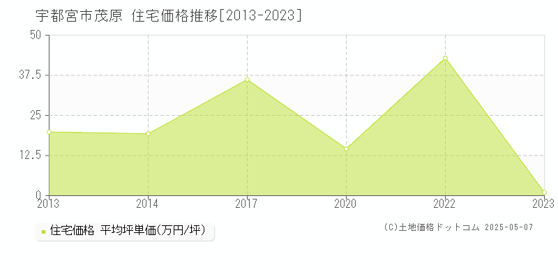 茂原(宇都宮市)の住宅価格推移グラフ(坪単価)[2013-2023年]