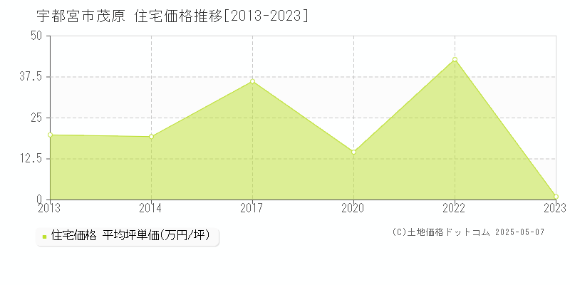 宇都宮市茂原の住宅価格推移グラフ 