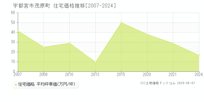 茂原町(宇都宮市)の住宅価格推移グラフ(坪単価)[2007-2024年]