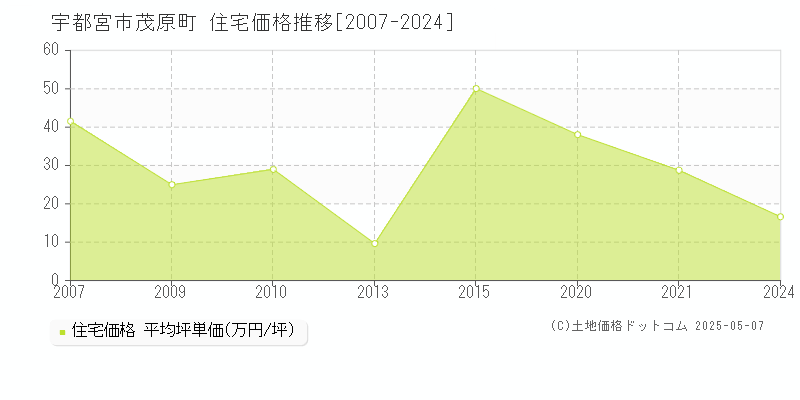 宇都宮市茂原町の住宅価格推移グラフ 