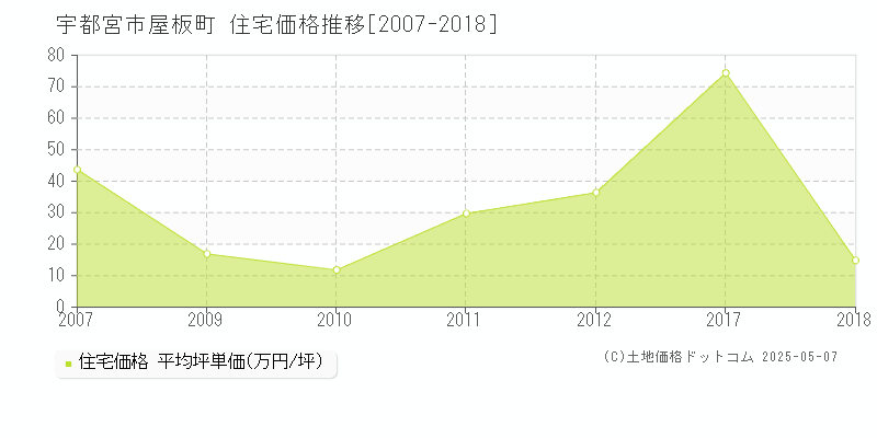 屋板町(宇都宮市)の住宅価格推移グラフ(坪単価)[2007-2018年]