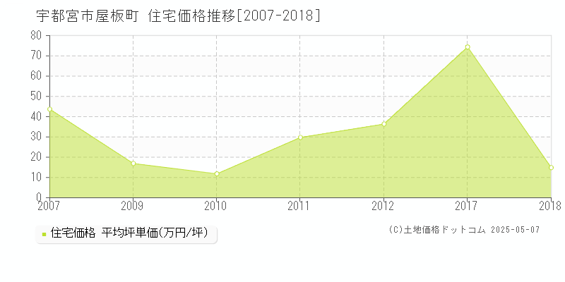 宇都宮市屋板町の住宅価格推移グラフ 