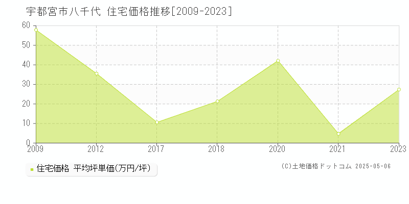 八千代(宇都宮市)の住宅価格推移グラフ(坪単価)[2009-2023年]