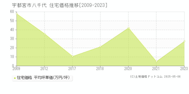 宇都宮市八千代の住宅価格推移グラフ 